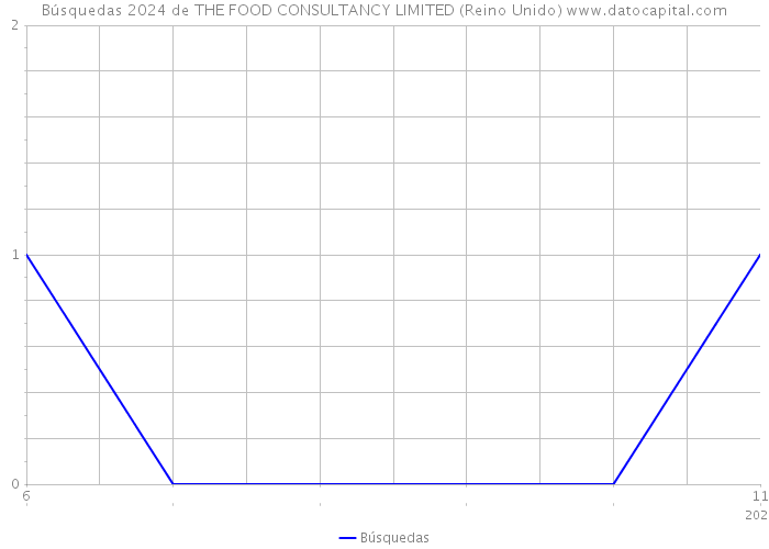 Búsquedas 2024 de THE FOOD CONSULTANCY LIMITED (Reino Unido) 