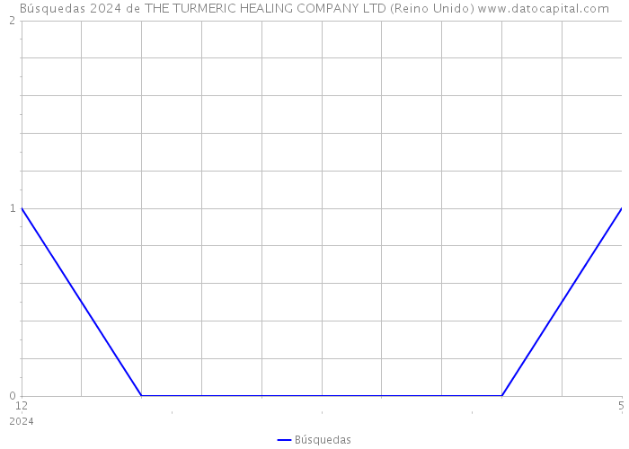 Búsquedas 2024 de THE TURMERIC HEALING COMPANY LTD (Reino Unido) 