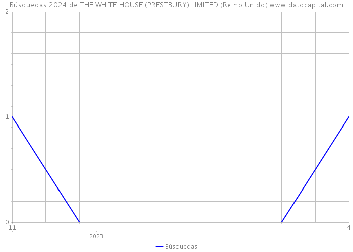 Búsquedas 2024 de THE WHITE HOUSE (PRESTBURY) LIMITED (Reino Unido) 