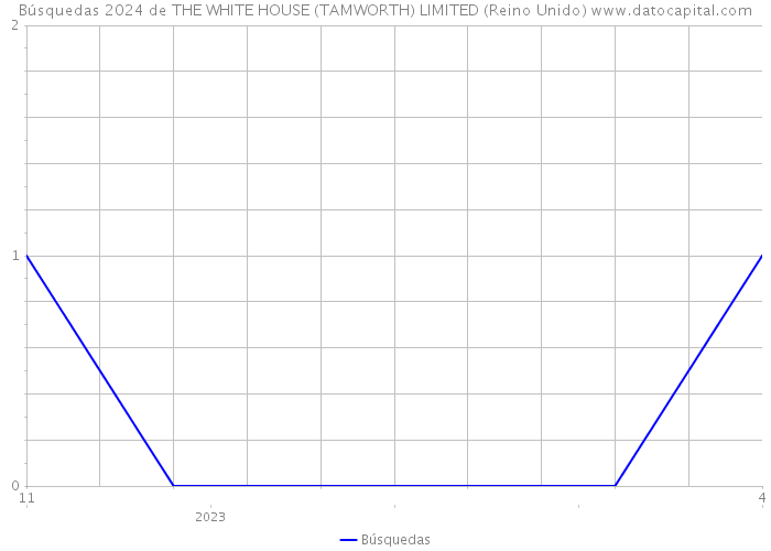 Búsquedas 2024 de THE WHITE HOUSE (TAMWORTH) LIMITED (Reino Unido) 