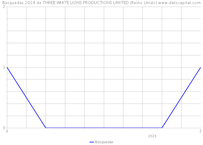 Búsquedas 2024 de THREE WHITE LIONS PRODUCTIONS LIMITED (Reino Unido) 