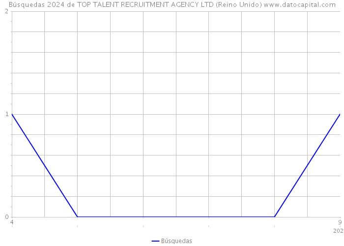 Búsquedas 2024 de TOP TALENT RECRUITMENT AGENCY LTD (Reino Unido) 