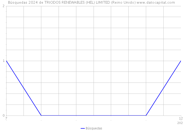 Búsquedas 2024 de TRIODOS RENEWABLES (HEL) LIMITED (Reino Unido) 