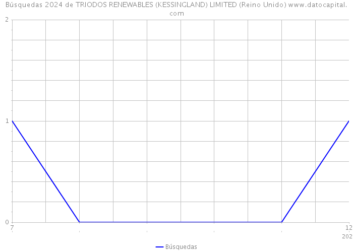 Búsquedas 2024 de TRIODOS RENEWABLES (KESSINGLAND) LIMITED (Reino Unido) 