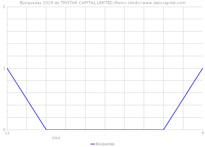 Búsquedas 2024 de TRISTAR CAPITAL LIMITED (Reino Unido) 