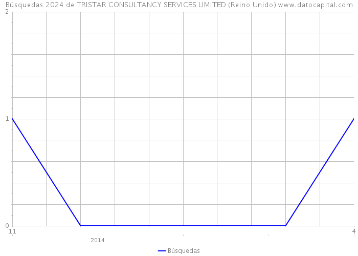 Búsquedas 2024 de TRISTAR CONSULTANCY SERVICES LIMITED (Reino Unido) 