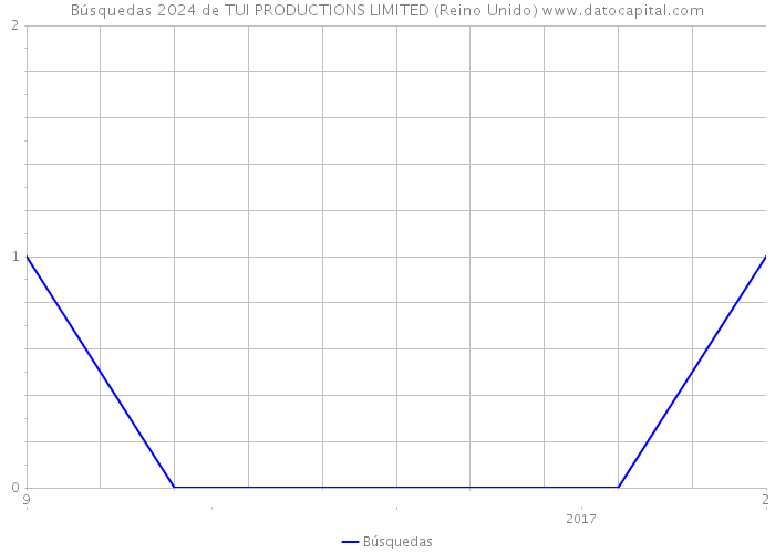 Búsquedas 2024 de TUI PRODUCTIONS LIMITED (Reino Unido) 