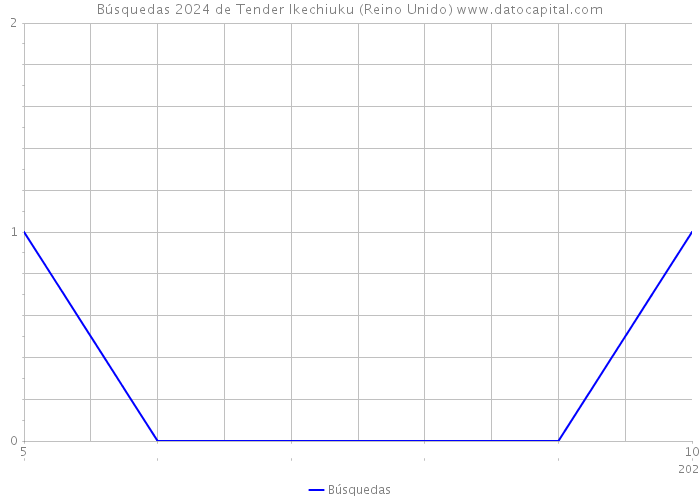 Búsquedas 2024 de Tender Ikechiuku (Reino Unido) 