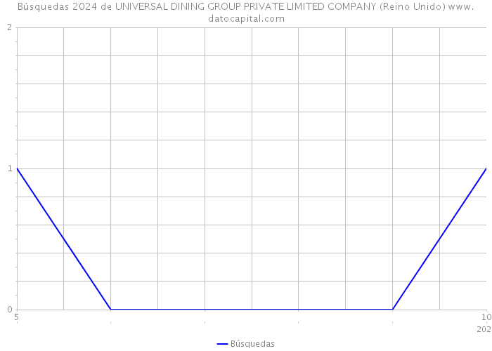 Búsquedas 2024 de UNIVERSAL DINING GROUP PRIVATE LIMITED COMPANY (Reino Unido) 