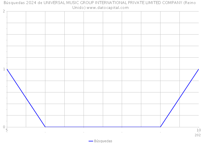 Búsquedas 2024 de UNIVERSAL MUSIC GROUP INTERNATIONAL PRIVATE LIMITED COMPANY (Reino Unido) 