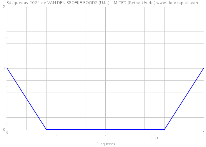 Búsquedas 2024 de VAN DEN BROEKE FOODS (U.K.) LIMITED (Reino Unido) 