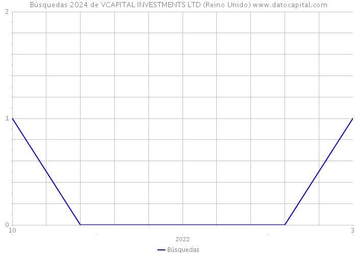 Búsquedas 2024 de VCAPITAL INVESTMENTS LTD (Reino Unido) 