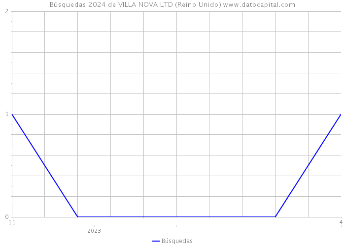 Búsquedas 2024 de VILLA NOVA LTD (Reino Unido) 