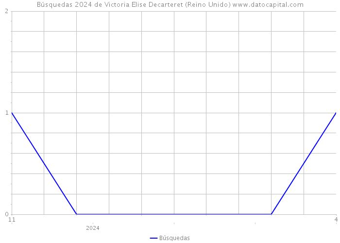 Búsquedas 2024 de Victoria Elise Decarteret (Reino Unido) 