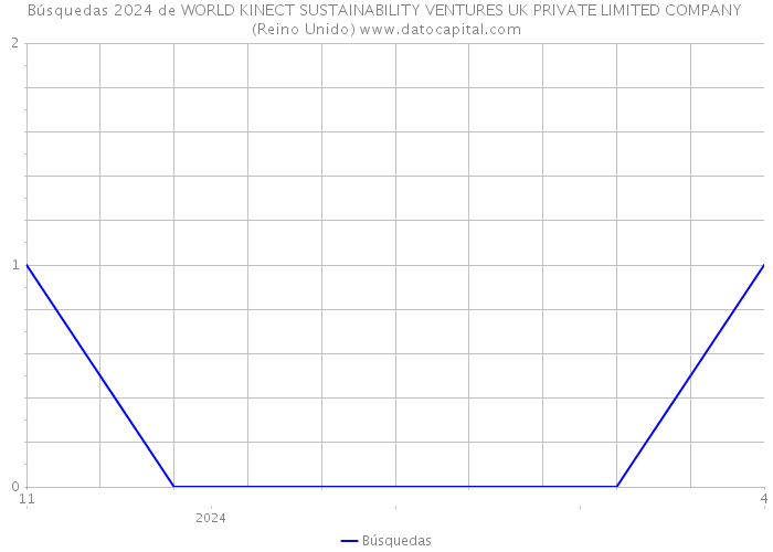 Búsquedas 2024 de WORLD KINECT SUSTAINABILITY VENTURES UK PRIVATE LIMITED COMPANY (Reino Unido) 