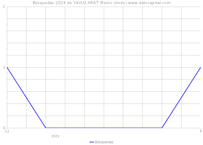 Búsquedas 2024 de YAVUZ ARAT (Reino Unido) 