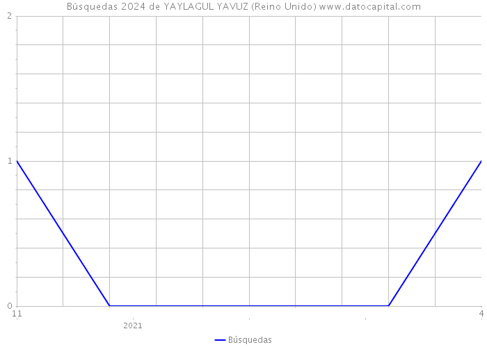 Búsquedas 2024 de YAYLAGUL YAVUZ (Reino Unido) 