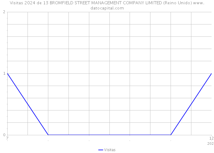 Visitas 2024 de 13 BROMFIELD STREET MANAGEMENT COMPANY LIMITED (Reino Unido) 