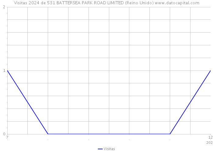 Visitas 2024 de 531 BATTERSEA PARK ROAD LIMITED (Reino Unido) 