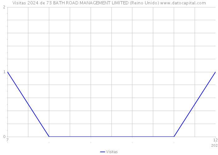 Visitas 2024 de 73 BATH ROAD MANAGEMENT LIMITED (Reino Unido) 