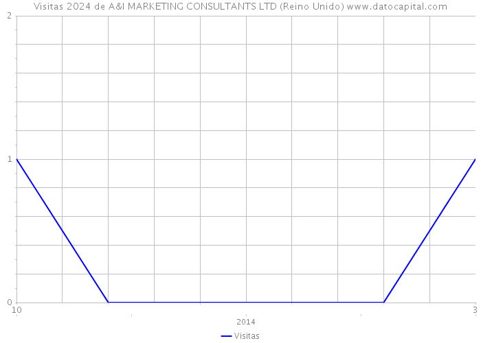 Visitas 2024 de A&I MARKETING CONSULTANTS LTD (Reino Unido) 