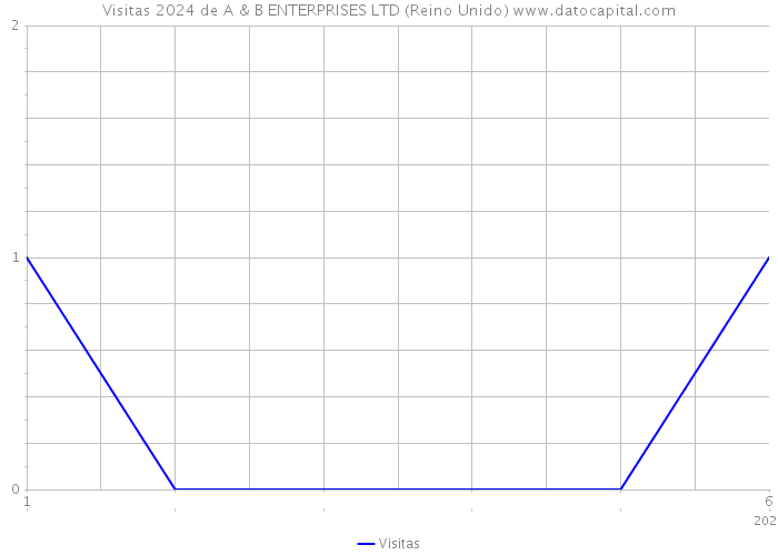 Visitas 2024 de A & B ENTERPRISES LTD (Reino Unido) 