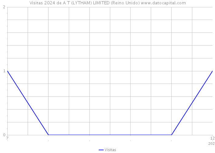 Visitas 2024 de A T (LYTHAM) LIMITED (Reino Unido) 