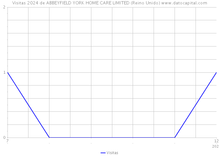 Visitas 2024 de ABBEYFIELD YORK HOME CARE LIMITED (Reino Unido) 