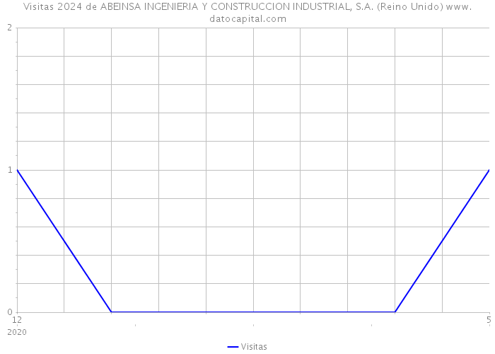 Visitas 2024 de ABEINSA INGENIERIA Y CONSTRUCCION INDUSTRIAL, S.A. (Reino Unido) 