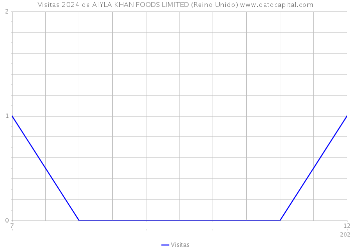 Visitas 2024 de AIYLA KHAN FOODS LIMITED (Reino Unido) 