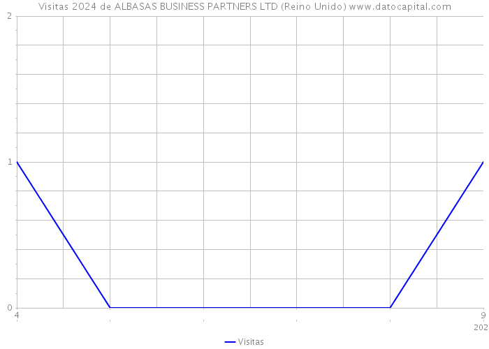 Visitas 2024 de ALBASAS BUSINESS PARTNERS LTD (Reino Unido) 