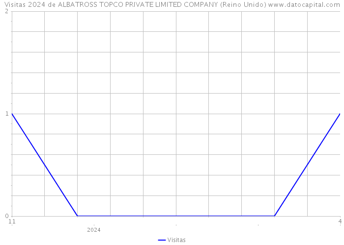 Visitas 2024 de ALBATROSS TOPCO PRIVATE LIMITED COMPANY (Reino Unido) 