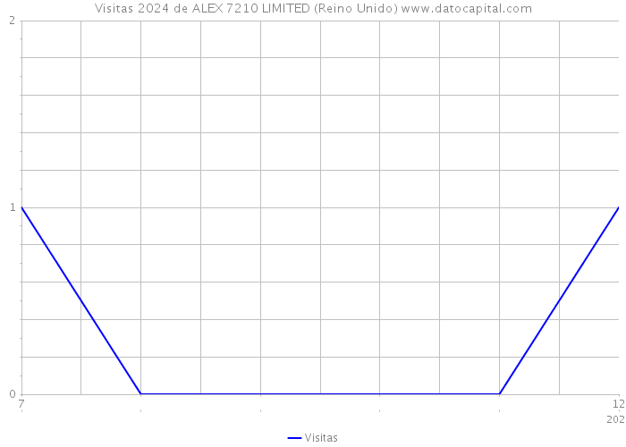 Visitas 2024 de ALEX 7210 LIMITED (Reino Unido) 