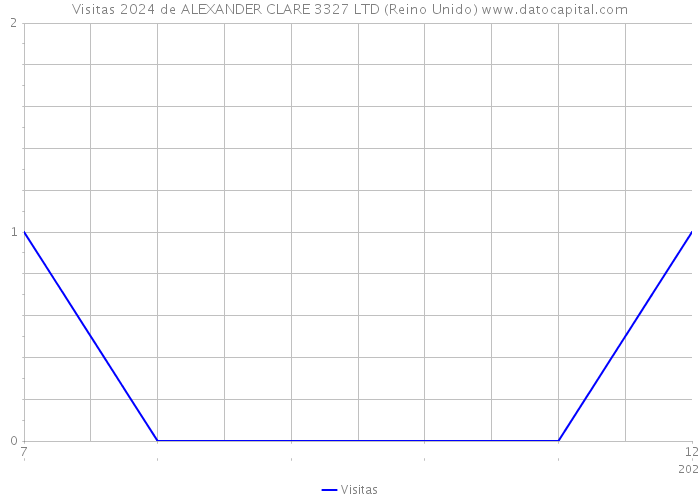 Visitas 2024 de ALEXANDER CLARE 3327 LTD (Reino Unido) 