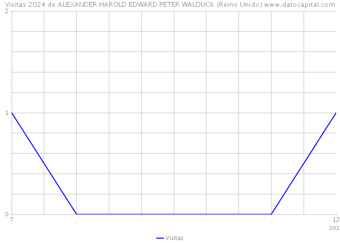 Visitas 2024 de ALEXANDER HAROLD EDWARD PETER WALDUCK (Reino Unido) 