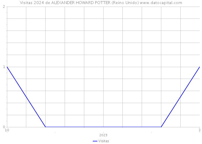 Visitas 2024 de ALEXANDER HOWARD POTTER (Reino Unido) 