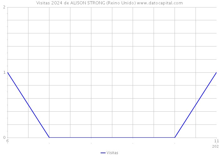 Visitas 2024 de ALISON STRONG (Reino Unido) 