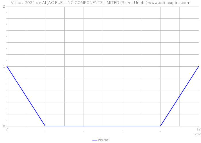 Visitas 2024 de ALJAC FUELLING COMPONENTS LIMITED (Reino Unido) 