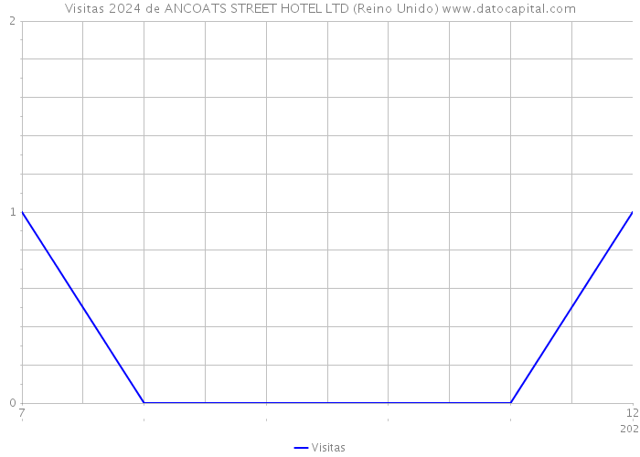 Visitas 2024 de ANCOATS STREET HOTEL LTD (Reino Unido) 