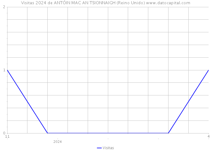 Visitas 2024 de ANTÓIN MAC AN TSIONNAIGH (Reino Unido) 