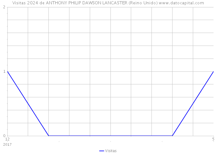 Visitas 2024 de ANTHONY PHILIP DAWSON LANCASTER (Reino Unido) 