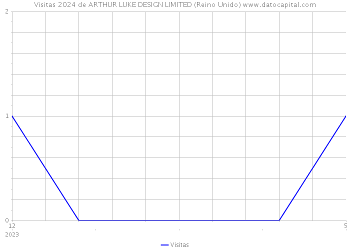 Visitas 2024 de ARTHUR LUKE DESIGN LIMITED (Reino Unido) 