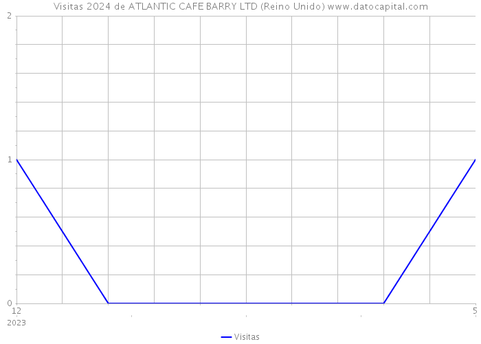 Visitas 2024 de ATLANTIC CAFE BARRY LTD (Reino Unido) 