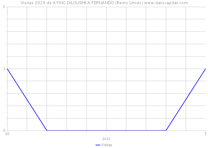 Visitas 2024 de AYING DILOUSHKA FERNANDO (Reino Unido) 