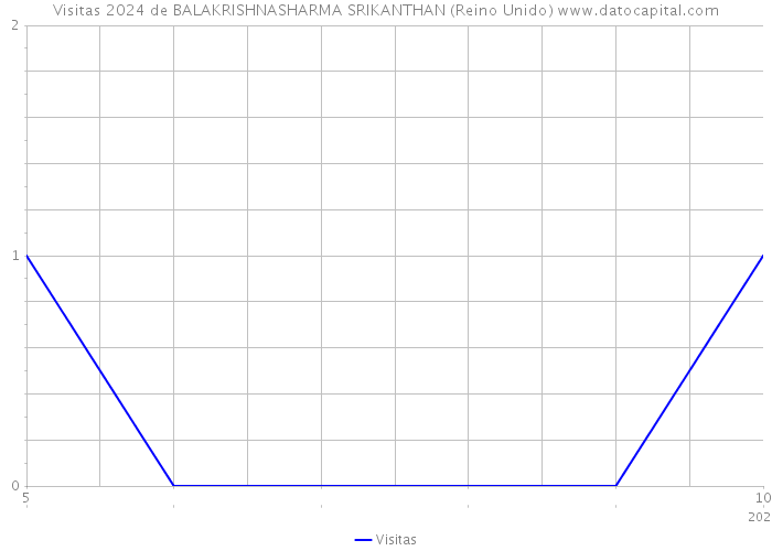 Visitas 2024 de BALAKRISHNASHARMA SRIKANTHAN (Reino Unido) 