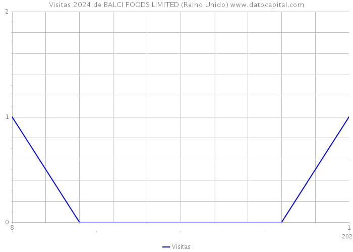 Visitas 2024 de BALCI FOODS LIMITED (Reino Unido) 