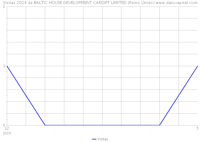 Visitas 2024 de BALTIC HOUSE DEVELOPMENT CARDIFF LIMITED (Reino Unido) 