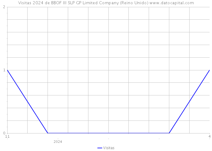 Visitas 2024 de BBOF III SLP GP Limited Company (Reino Unido) 