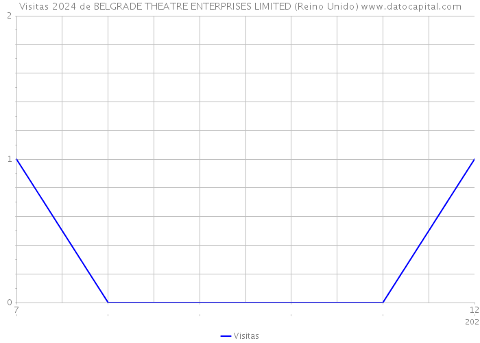 Visitas 2024 de BELGRADE THEATRE ENTERPRISES LIMITED (Reino Unido) 