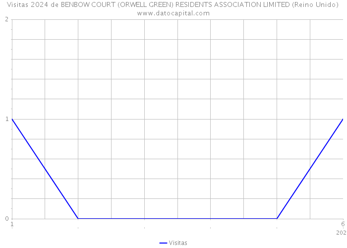 Visitas 2024 de BENBOW COURT (ORWELL GREEN) RESIDENTS ASSOCIATION LIMITED (Reino Unido) 